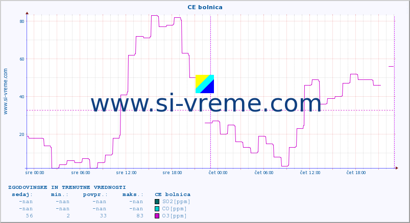 POVPREČJE :: CE bolnica :: SO2 | CO | O3 | NO2 :: zadnja dva dni / 5 minut.
