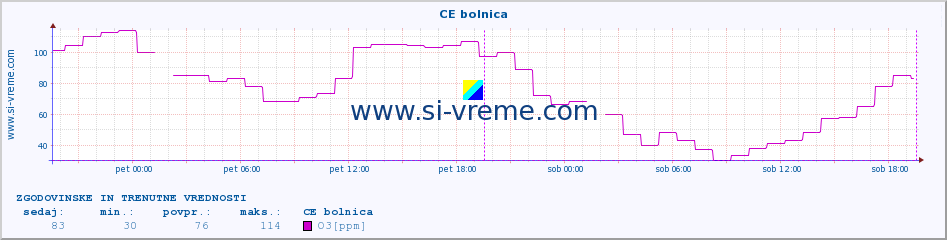 POVPREČJE :: CE bolnica :: SO2 | CO | O3 | NO2 :: zadnja dva dni / 5 minut.