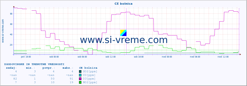 POVPREČJE :: CE bolnica :: SO2 | CO | O3 | NO2 :: zadnja dva dni / 5 minut.