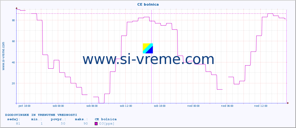 POVPREČJE :: CE bolnica :: SO2 | CO | O3 | NO2 :: zadnja dva dni / 5 minut.