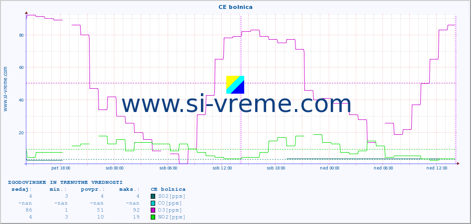 POVPREČJE :: CE bolnica :: SO2 | CO | O3 | NO2 :: zadnja dva dni / 5 minut.