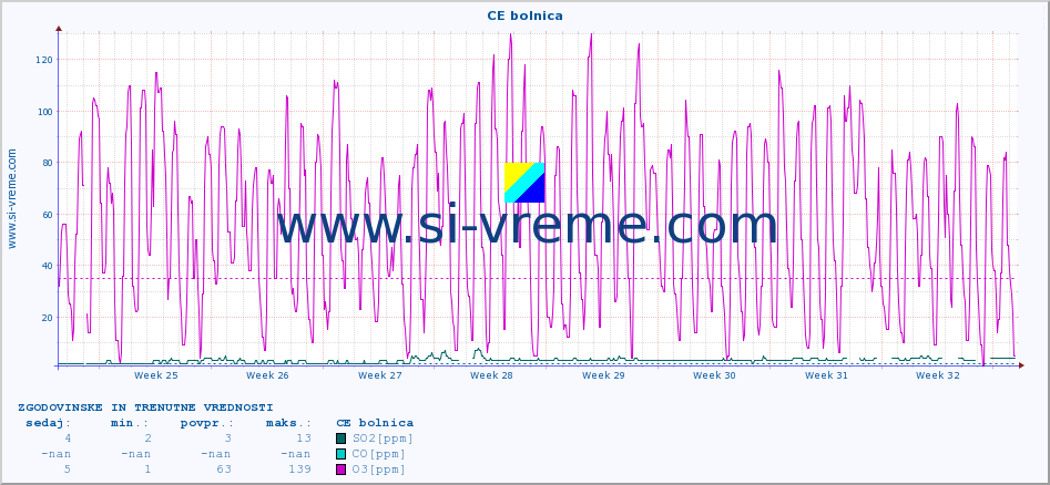 POVPREČJE :: CE bolnica :: SO2 | CO | O3 | NO2 :: zadnja dva meseca / 2 uri.