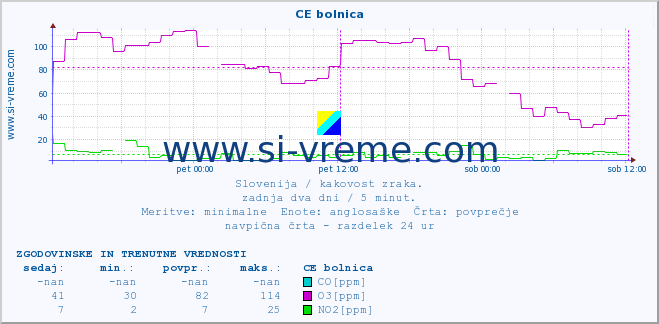 POVPREČJE :: CE bolnica :: SO2 | CO | O3 | NO2 :: zadnja dva dni / 5 minut.