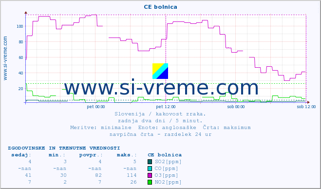 POVPREČJE :: CE bolnica :: SO2 | CO | O3 | NO2 :: zadnja dva dni / 5 minut.