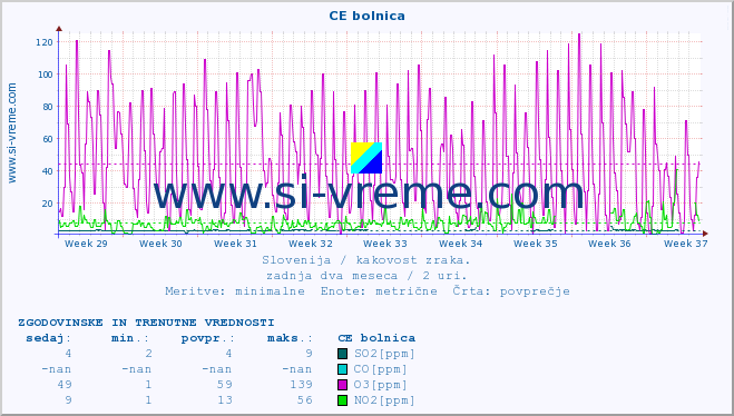 POVPREČJE :: CE bolnica :: SO2 | CO | O3 | NO2 :: zadnja dva meseca / 2 uri.