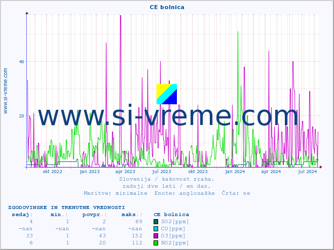 POVPREČJE :: CE bolnica :: SO2 | CO | O3 | NO2 :: zadnji dve leti / en dan.
