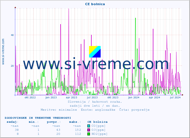 POVPREČJE :: CE bolnica :: SO2 | CO | O3 | NO2 :: zadnji dve leti / en dan.