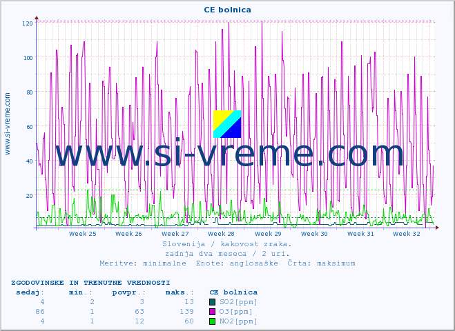 POVPREČJE :: CE bolnica :: SO2 | CO | O3 | NO2 :: zadnja dva meseca / 2 uri.