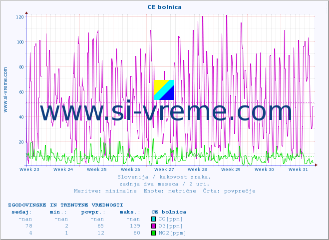 POVPREČJE :: CE bolnica :: SO2 | CO | O3 | NO2 :: zadnja dva meseca / 2 uri.