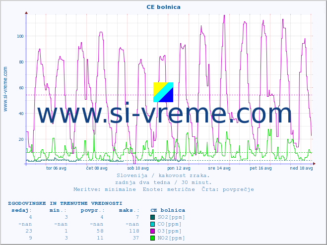 POVPREČJE :: CE bolnica :: SO2 | CO | O3 | NO2 :: zadnja dva tedna / 30 minut.