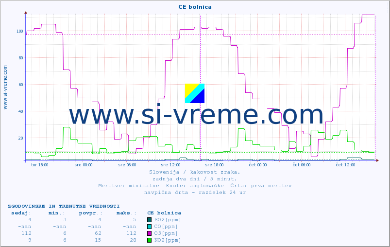 POVPREČJE :: CE bolnica :: SO2 | CO | O3 | NO2 :: zadnja dva dni / 5 minut.