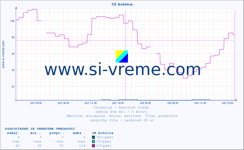 POVPREČJE :: CE bolnica :: SO2 | CO | O3 | NO2 :: zadnja dva dni / 5 minut.