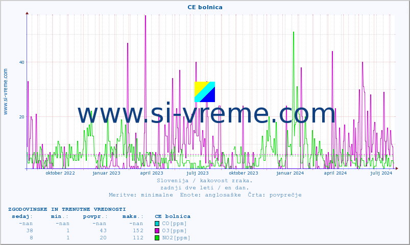 POVPREČJE :: CE bolnica :: SO2 | CO | O3 | NO2 :: zadnji dve leti / en dan.