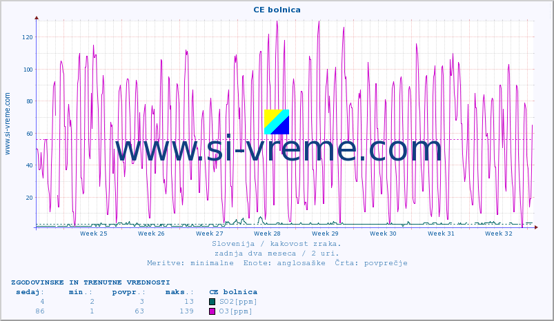 POVPREČJE :: CE bolnica :: SO2 | CO | O3 | NO2 :: zadnja dva meseca / 2 uri.
