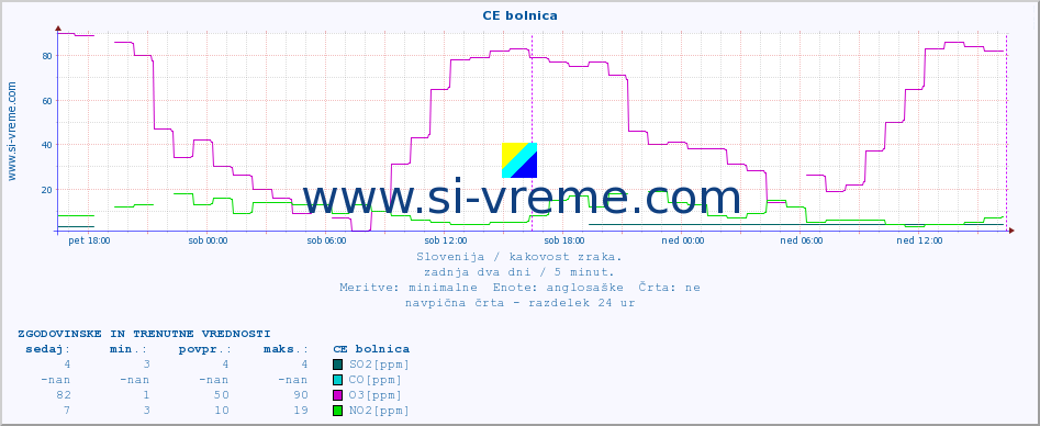 POVPREČJE :: CE bolnica :: SO2 | CO | O3 | NO2 :: zadnja dva dni / 5 minut.