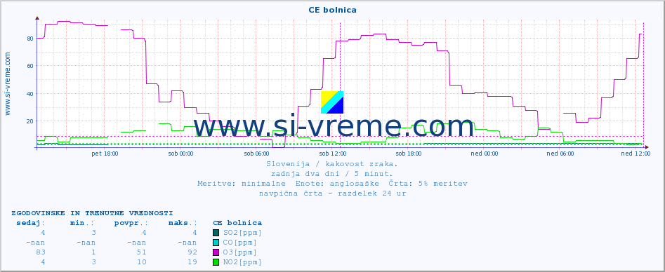 POVPREČJE :: CE bolnica :: SO2 | CO | O3 | NO2 :: zadnja dva dni / 5 minut.