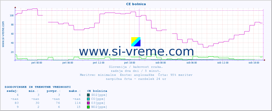 POVPREČJE :: CE bolnica :: SO2 | CO | O3 | NO2 :: zadnja dva dni / 5 minut.