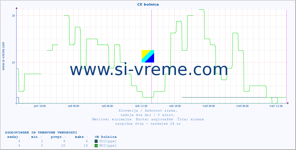 POVPREČJE :: CE bolnica :: SO2 | CO | O3 | NO2 :: zadnja dva dni / 5 minut.