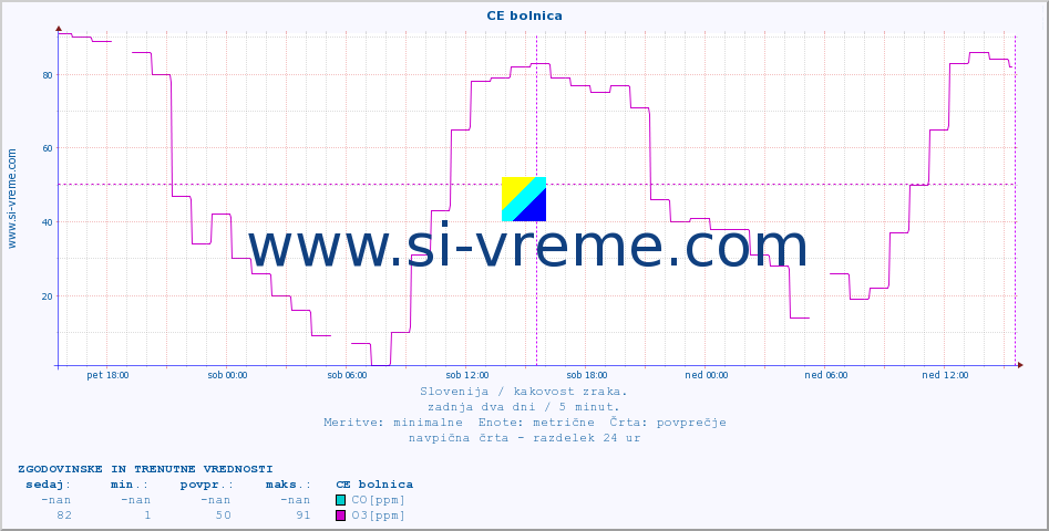 POVPREČJE :: CE bolnica :: SO2 | CO | O3 | NO2 :: zadnja dva dni / 5 minut.