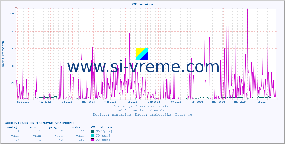 POVPREČJE :: CE bolnica :: SO2 | CO | O3 | NO2 :: zadnji dve leti / en dan.