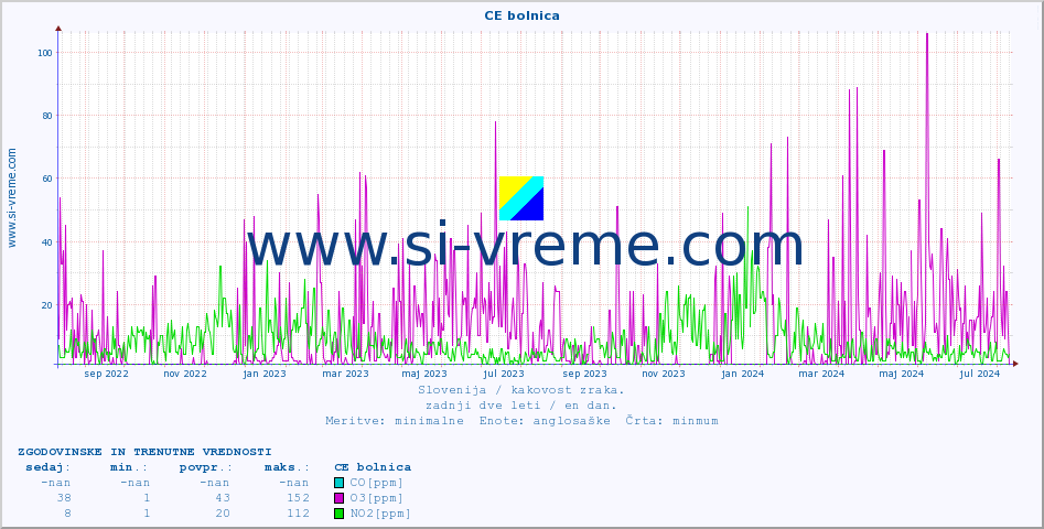 POVPREČJE :: CE bolnica :: SO2 | CO | O3 | NO2 :: zadnji dve leti / en dan.