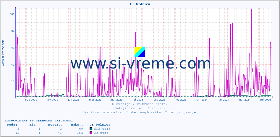 POVPREČJE :: CE bolnica :: SO2 | CO | O3 | NO2 :: zadnji dve leti / en dan.