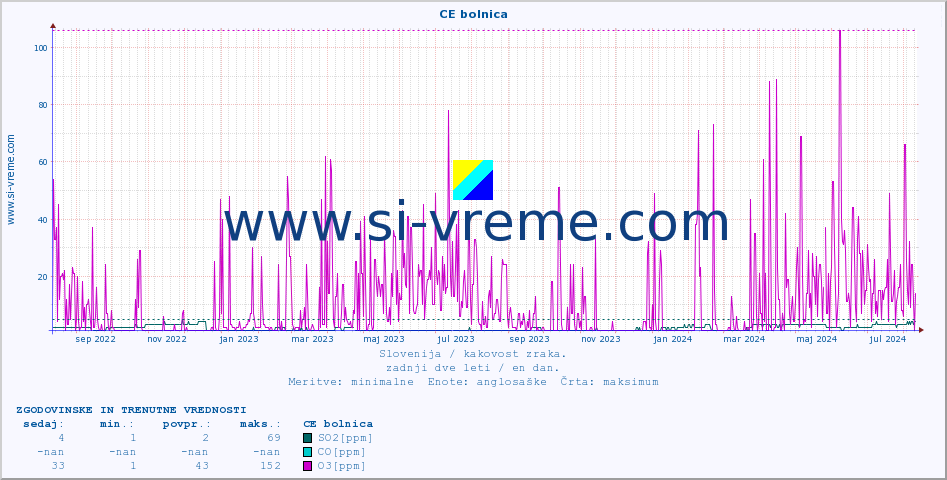 POVPREČJE :: CE bolnica :: SO2 | CO | O3 | NO2 :: zadnji dve leti / en dan.