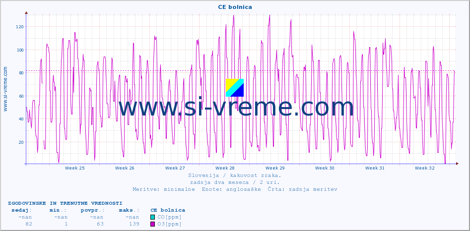 POVPREČJE :: CE bolnica :: SO2 | CO | O3 | NO2 :: zadnja dva meseca / 2 uri.