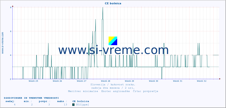 POVPREČJE :: CE bolnica :: SO2 | CO | O3 | NO2 :: zadnja dva meseca / 2 uri.