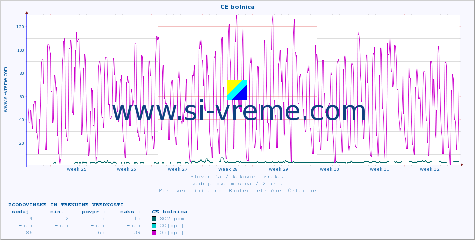 POVPREČJE :: CE bolnica :: SO2 | CO | O3 | NO2 :: zadnja dva meseca / 2 uri.