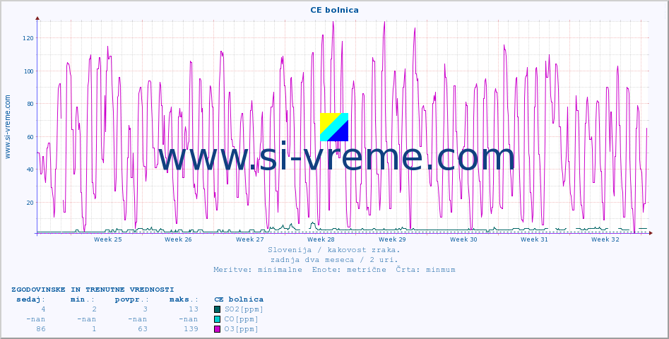 POVPREČJE :: CE bolnica :: SO2 | CO | O3 | NO2 :: zadnja dva meseca / 2 uri.