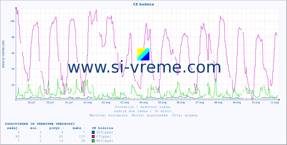 POVPREČJE :: CE bolnica :: SO2 | CO | O3 | NO2 :: zadnja dva tedna / 30 minut.