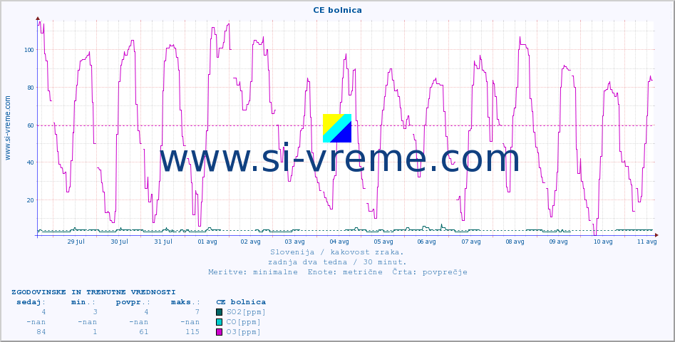 POVPREČJE :: CE bolnica :: SO2 | CO | O3 | NO2 :: zadnja dva tedna / 30 minut.