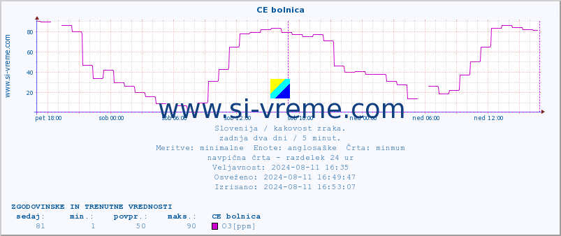 POVPREČJE :: CE bolnica :: SO2 | CO | O3 | NO2 :: zadnja dva dni / 5 minut.