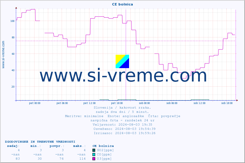 POVPREČJE :: CE bolnica :: SO2 | CO | O3 | NO2 :: zadnja dva dni / 5 minut.