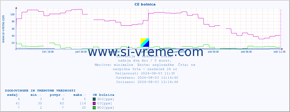 POVPREČJE :: CE bolnica :: SO2 | CO | O3 | NO2 :: zadnja dva dni / 5 minut.