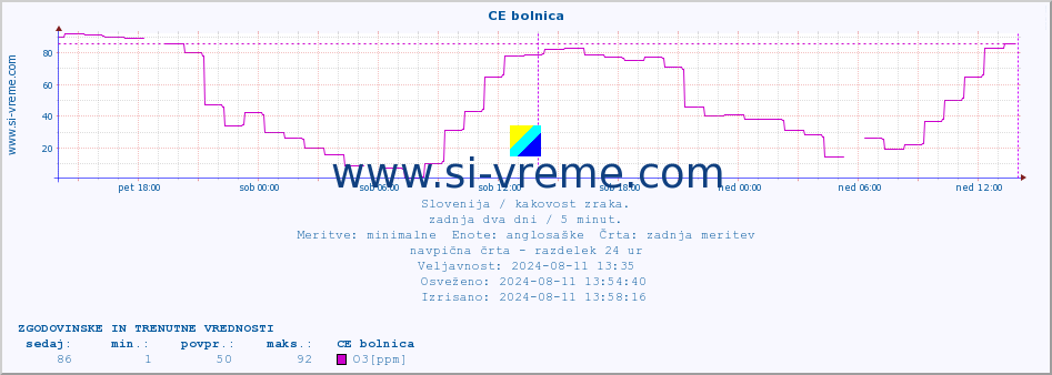 POVPREČJE :: CE bolnica :: SO2 | CO | O3 | NO2 :: zadnja dva dni / 5 minut.