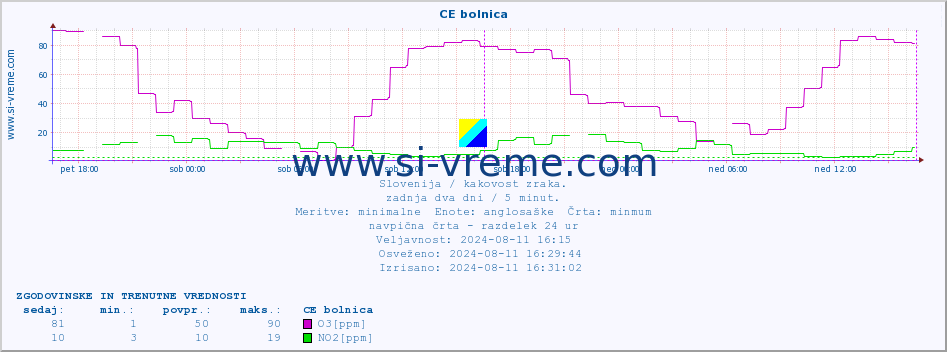 POVPREČJE :: CE bolnica :: SO2 | CO | O3 | NO2 :: zadnja dva dni / 5 minut.