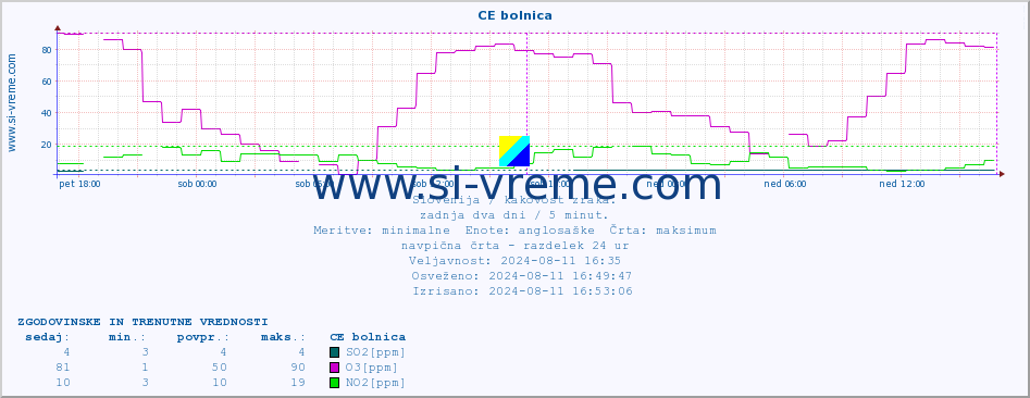 POVPREČJE :: CE bolnica :: SO2 | CO | O3 | NO2 :: zadnja dva dni / 5 minut.