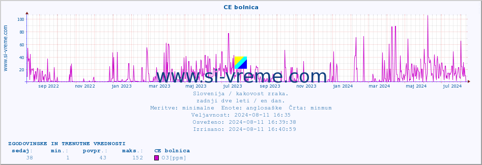 POVPREČJE :: CE bolnica :: SO2 | CO | O3 | NO2 :: zadnji dve leti / en dan.