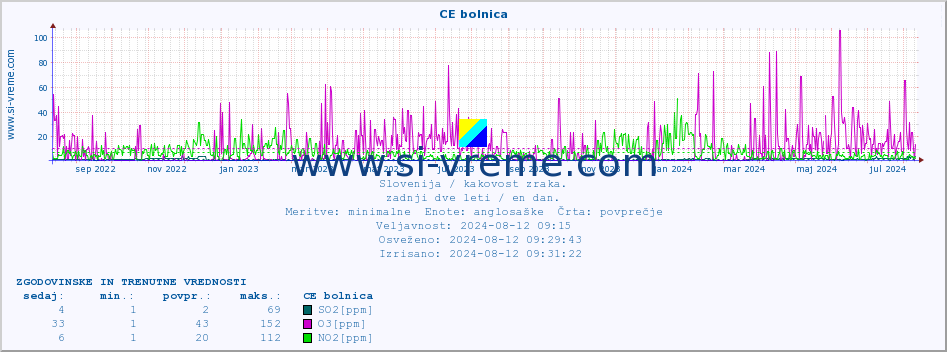 POVPREČJE :: CE bolnica :: SO2 | CO | O3 | NO2 :: zadnji dve leti / en dan.