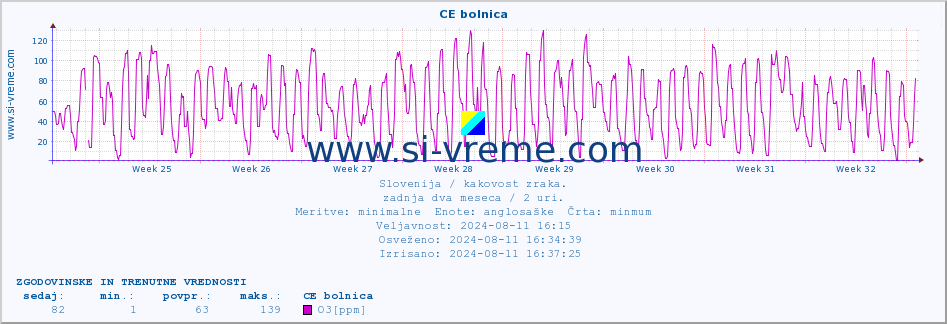 POVPREČJE :: CE bolnica :: SO2 | CO | O3 | NO2 :: zadnja dva meseca / 2 uri.