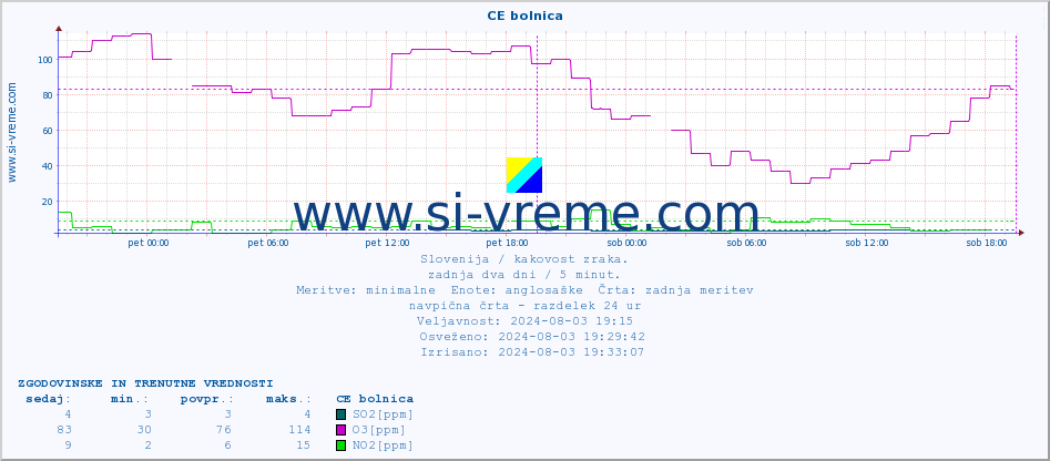 POVPREČJE :: CE bolnica :: SO2 | CO | O3 | NO2 :: zadnja dva dni / 5 minut.