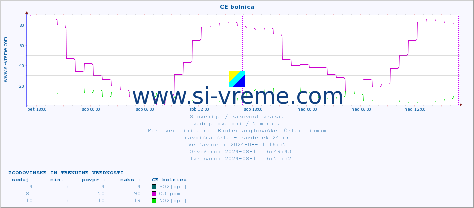 POVPREČJE :: CE bolnica :: SO2 | CO | O3 | NO2 :: zadnja dva dni / 5 minut.