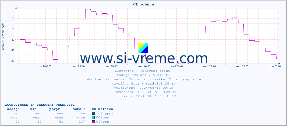 POVPREČJE :: CE bolnica :: SO2 | CO | O3 | NO2 :: zadnja dva dni / 5 minut.