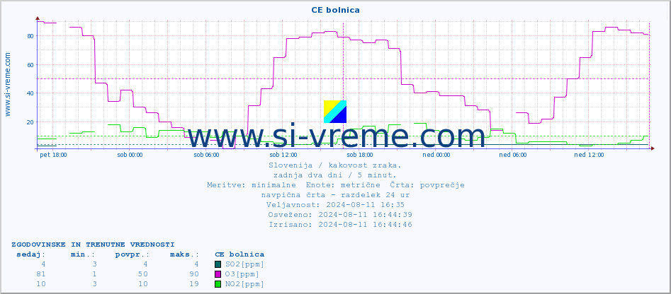 POVPREČJE :: CE bolnica :: SO2 | CO | O3 | NO2 :: zadnja dva dni / 5 minut.