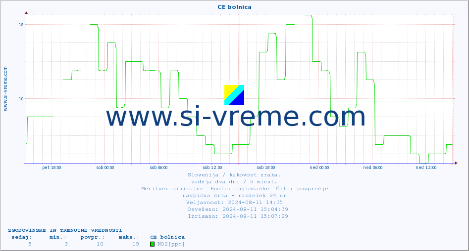 POVPREČJE :: CE bolnica :: SO2 | CO | O3 | NO2 :: zadnja dva dni / 5 minut.