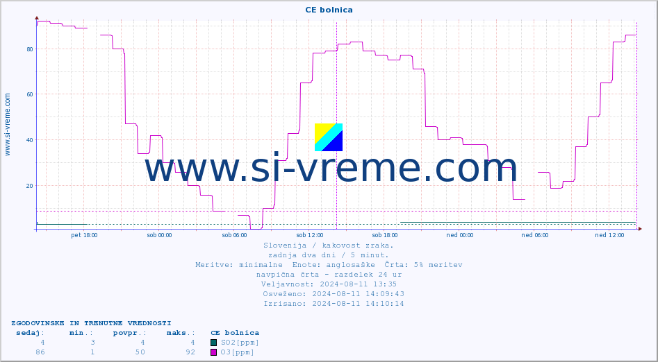POVPREČJE :: CE bolnica :: SO2 | CO | O3 | NO2 :: zadnja dva dni / 5 minut.