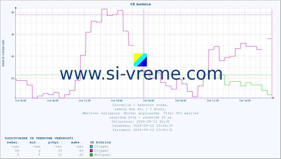 POVPREČJE :: CE bolnica :: SO2 | CO | O3 | NO2 :: zadnja dva dni / 5 minut.