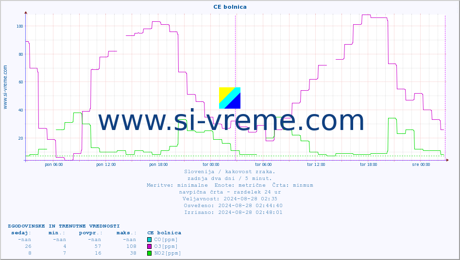 POVPREČJE :: CE bolnica :: SO2 | CO | O3 | NO2 :: zadnja dva dni / 5 minut.